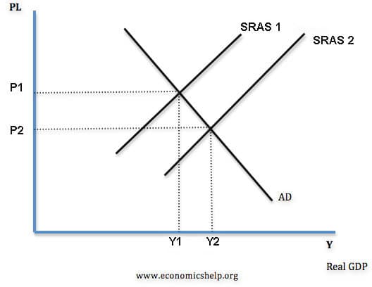 SRAS-supply-shift-right