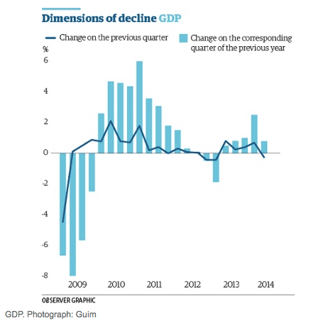 German economic growth