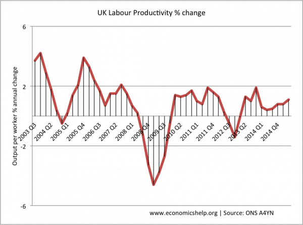 labour-productivity-change-since-2003