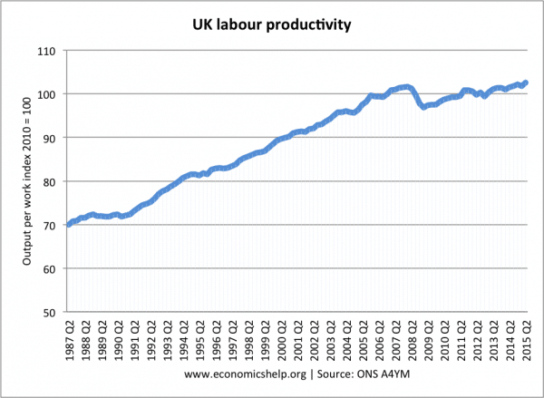 labour-productivity-index-since1987