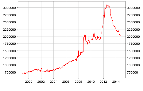 Total Balance Sheet ECB