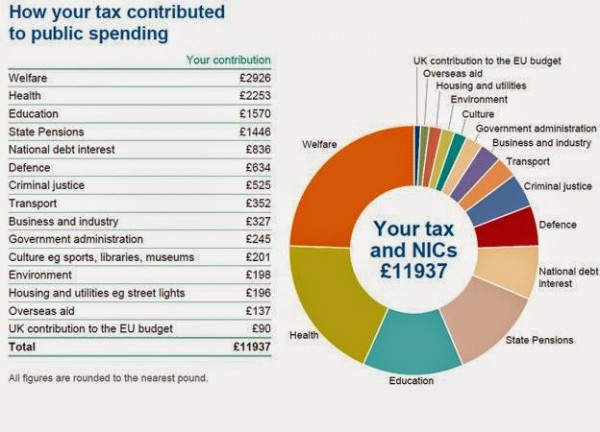 UK Spending breakdown