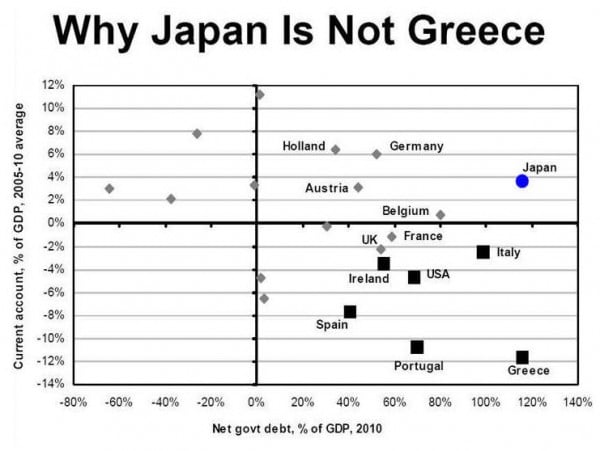 Why Japan is not Greece