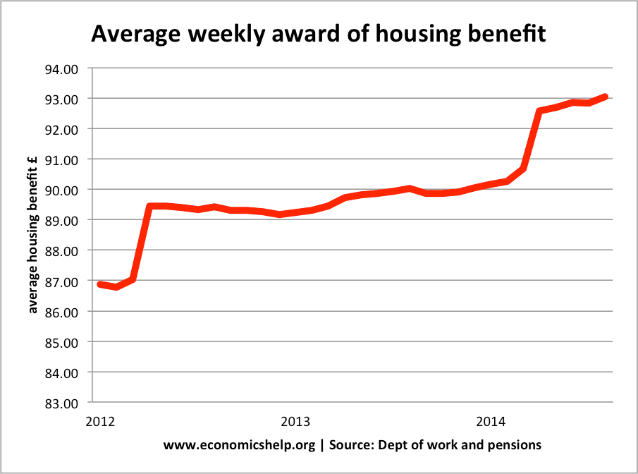 How Much Is Housing Benefit In Edinburgh