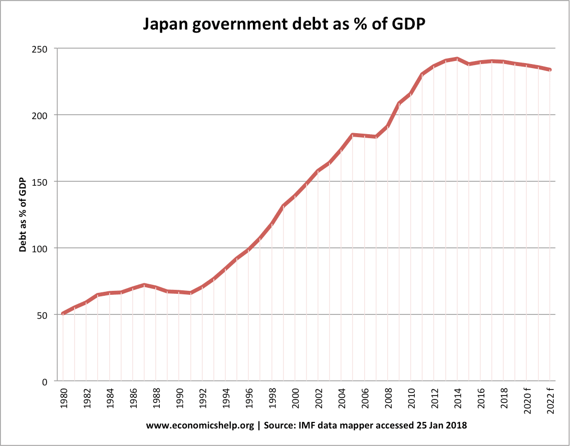 Image result for wikimedia commons Japan deficit