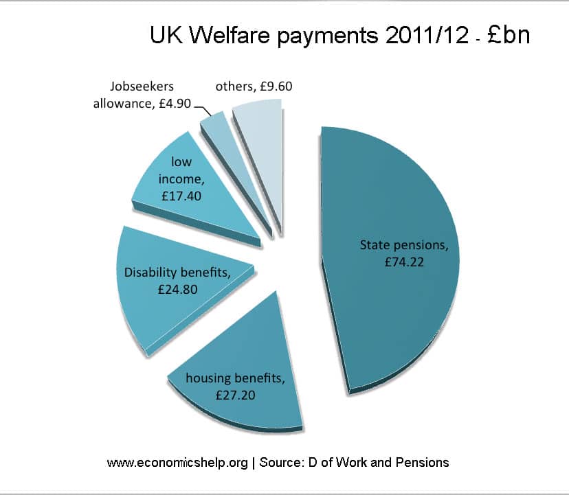 Benefit Spending In The UK Economics Help