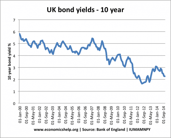 10-year-bond-yields