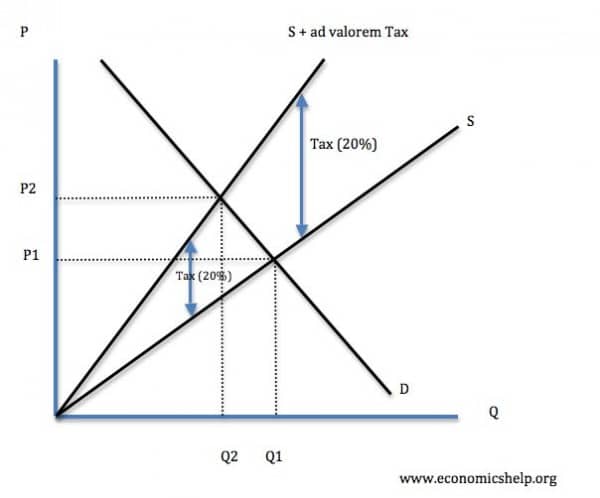 Tax-ad-valorem