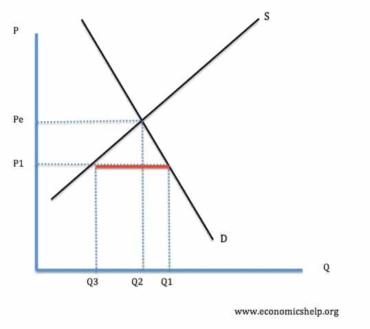 disequilibrium-price-below