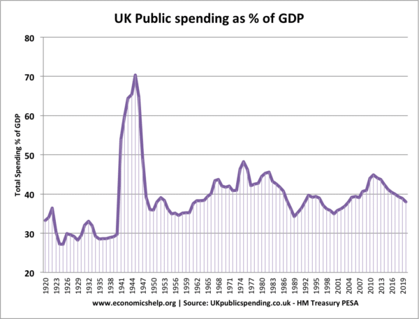 government-spending-percent-gdp-1920-2020