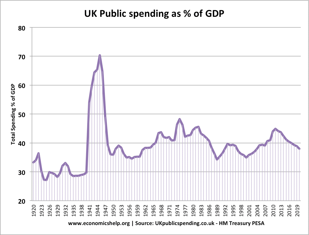 Welfare Growth Chart