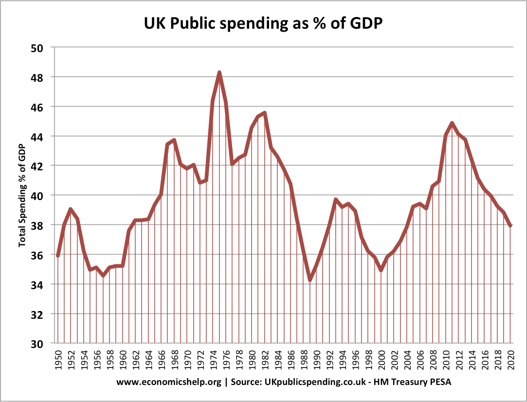 Government Spending Chart 2014