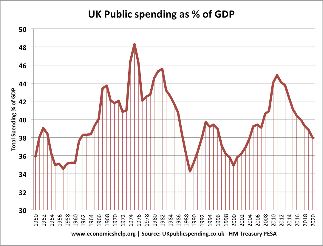 Federal Spending As A Percentage Of Gdp Historical Chart