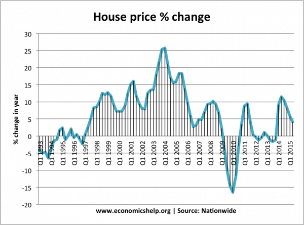 House Price Index Chart Uk