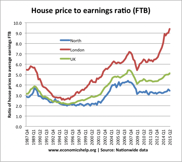 house-price-to-earnings-ratio