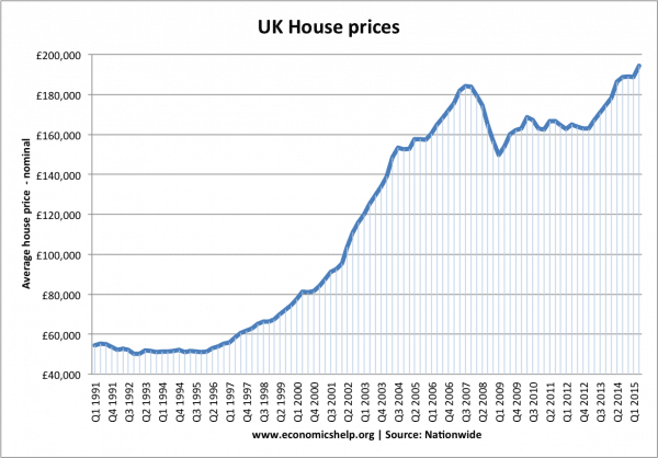 Us Real Estate Market History Chart