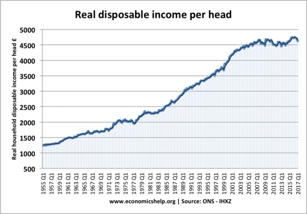 real-disposable-income-post-war-period