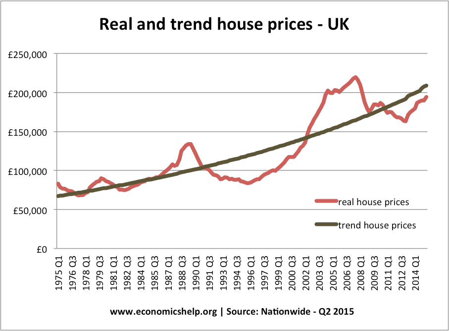 Why are UK house prices so high? Economics Help