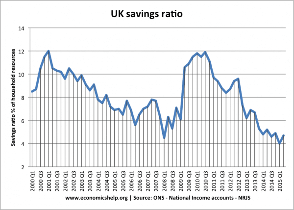 UK saving-ratio-since-2000