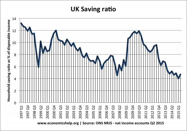 UK saving-ratio-since-97