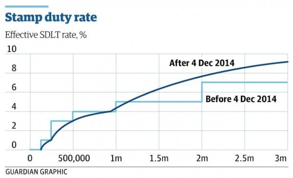 UK stamp duty