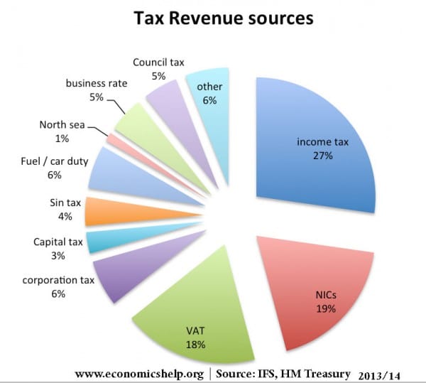 Types of Tax in UK Economics Help