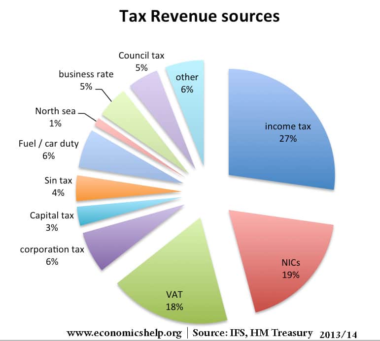 Pie Chart Of Where Taxes Go