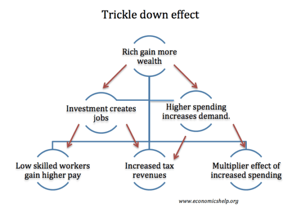 trickle down hypothesis refers to