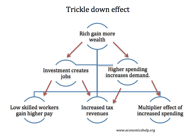 trickle-down-effect