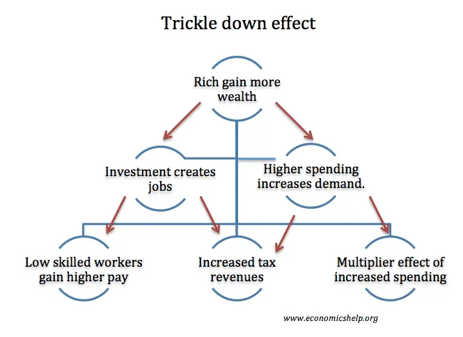 trickle-down-effect.png.webp
