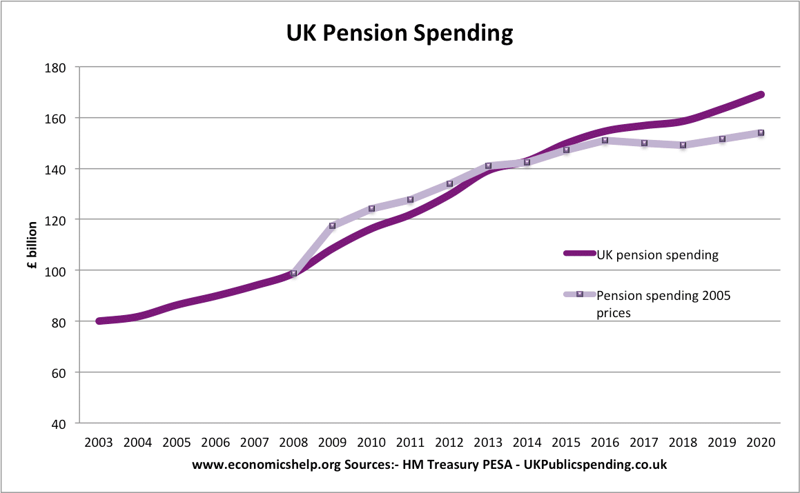 Uk Government Spending Real And As Of Gdp Economics Help