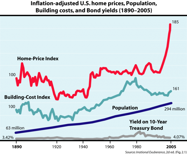 us-housing-prices-Shiller_IE2_Fig_2-1