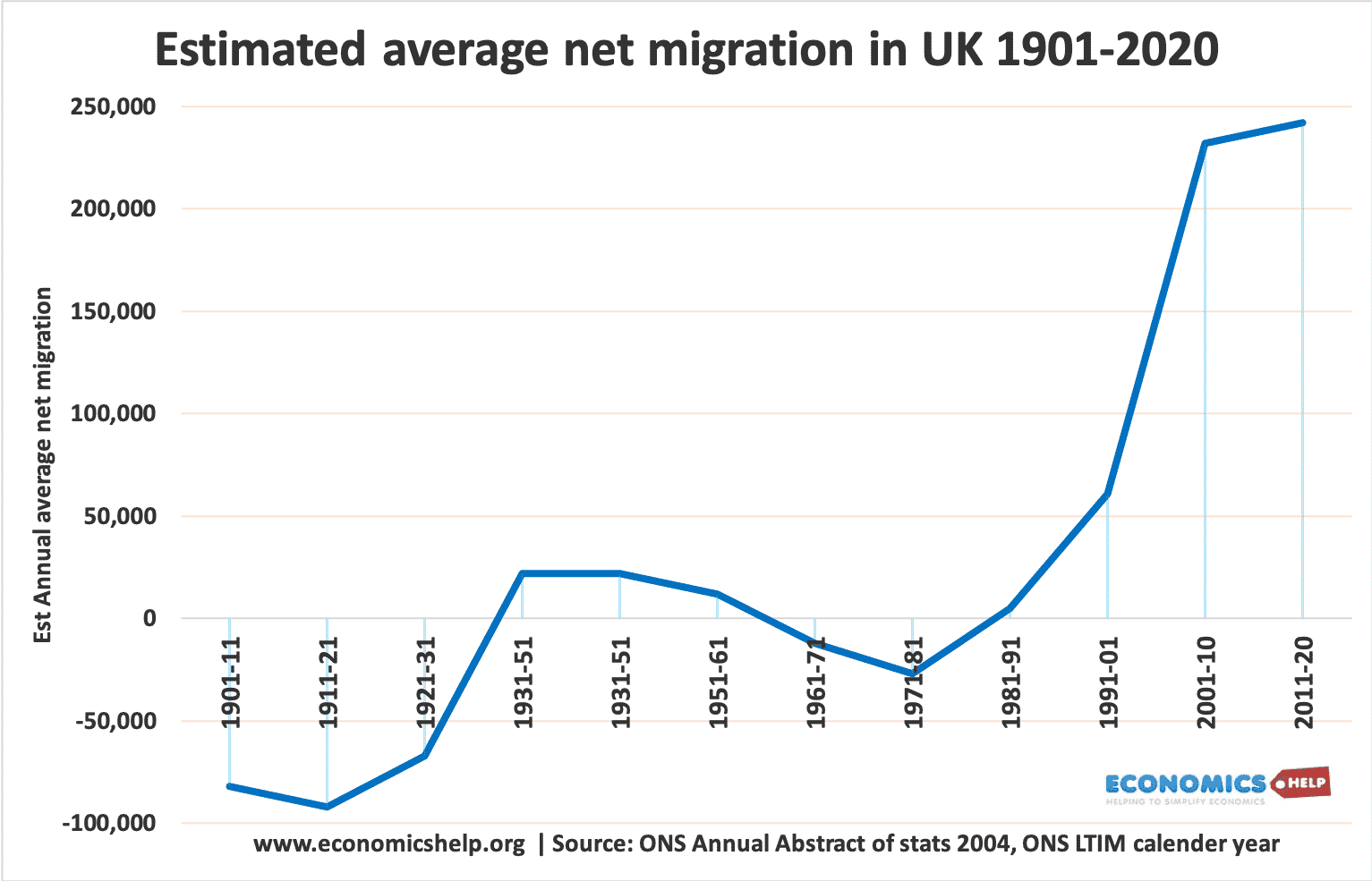 estimated-annual-net-migration-1901-2020