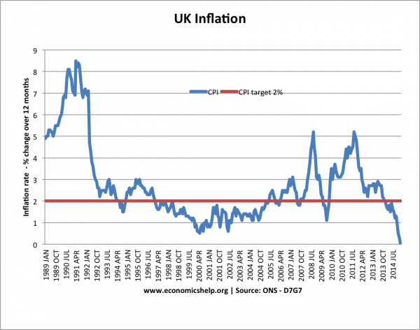 inflation-monthly-cpi-90-15-with-target