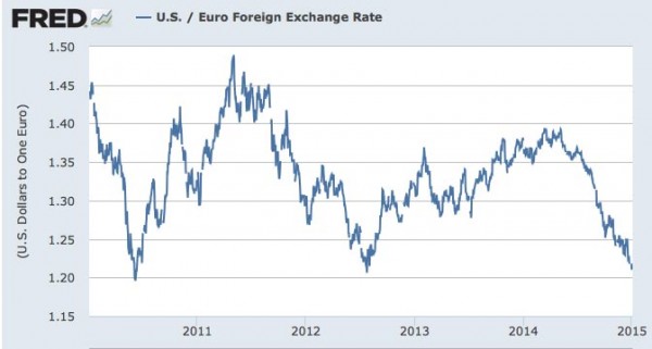 US-Euro