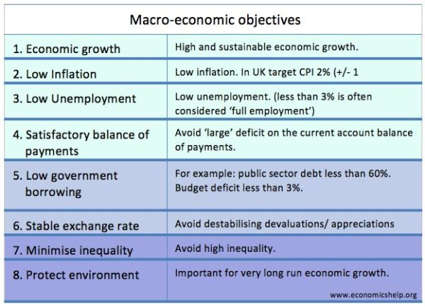 macroeconomic-objectives