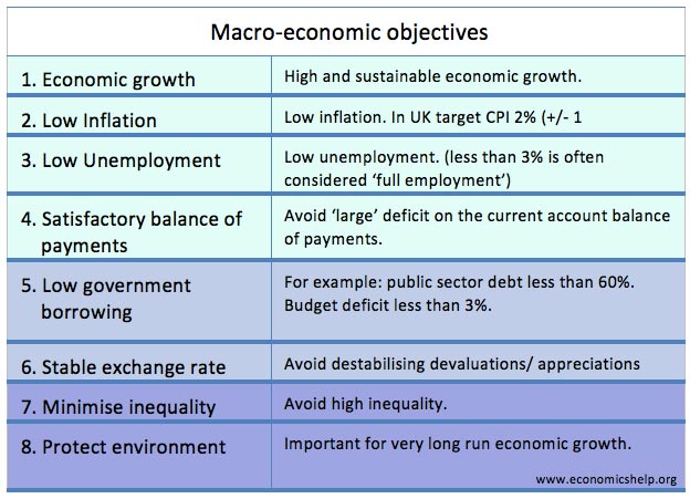 macroeconomics objectives essay