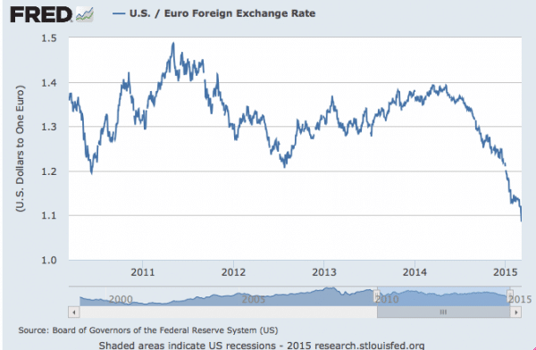 Fall in Euro