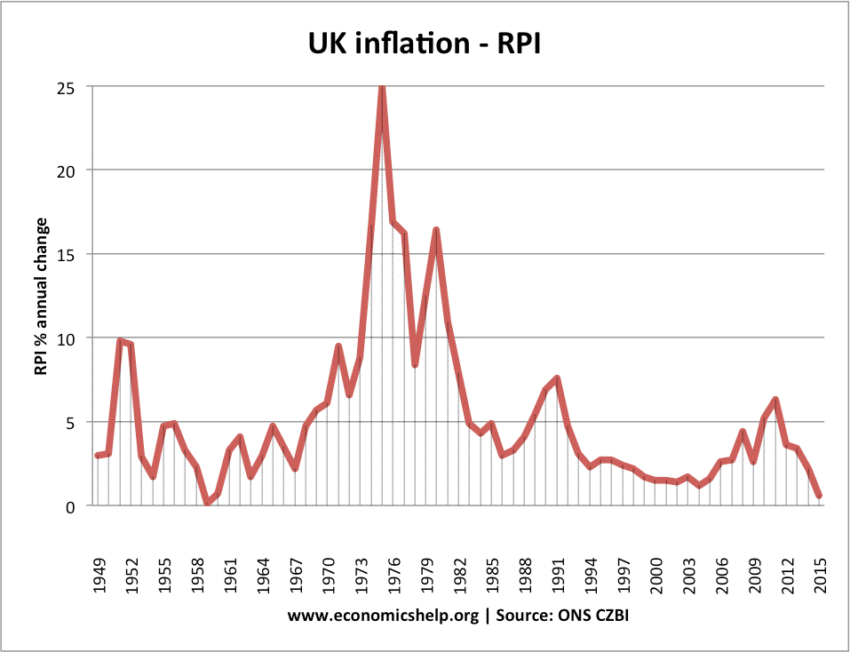 Annual Inflation Rate Chart