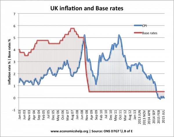 inflation-interest-rates