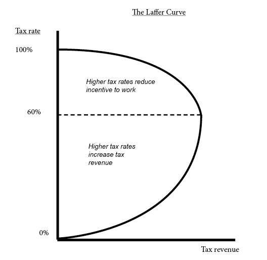 Laffer-Curve