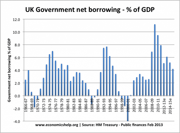 borrowing-percent-gdp-69-14