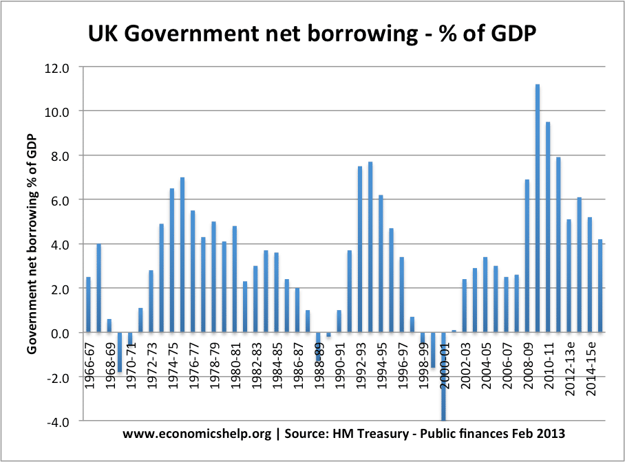 borrowing-percent-gdp-69-14