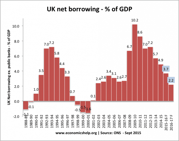 net-borrowing-percent-gdp-600x471.png