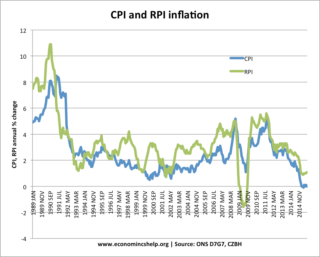 Rpi Index Chart