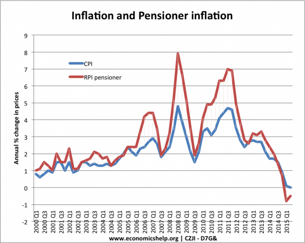 CPI-pensioner-rates