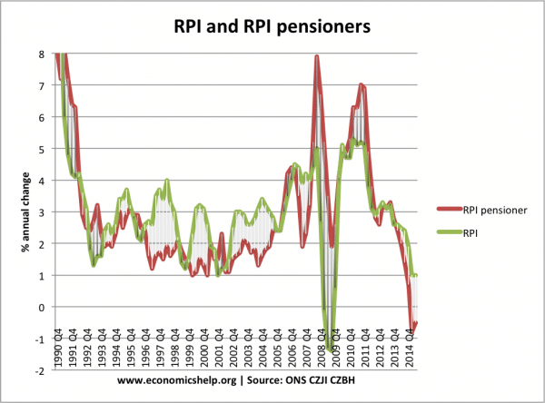 RPI-RPI-inflation