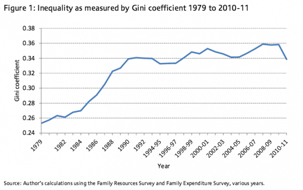 income inequality gini