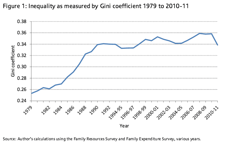 income inequality gini