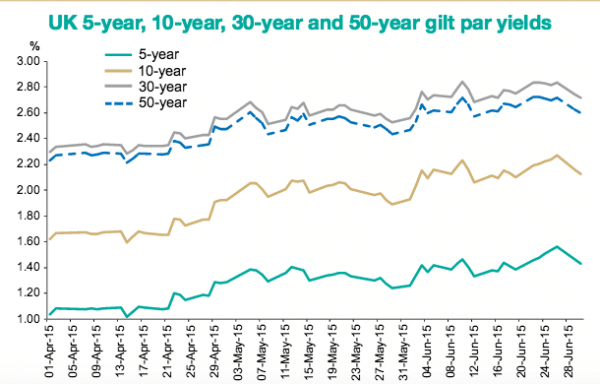 gilt rates